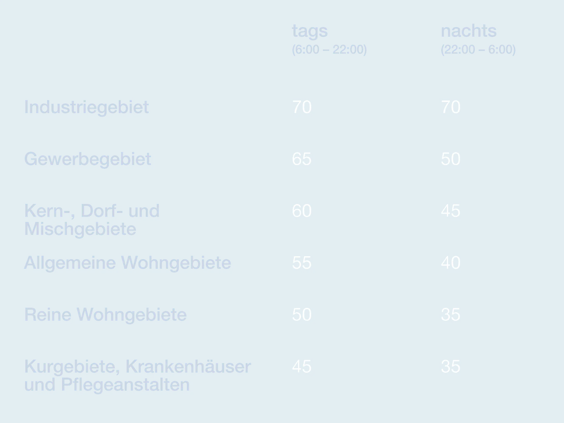 Fakten Tabelle