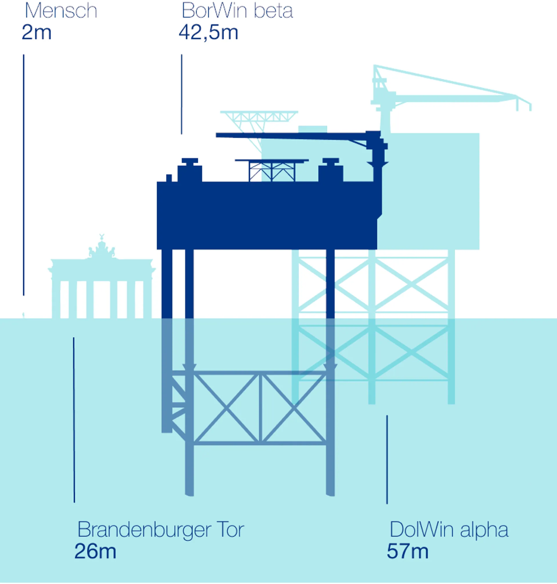 Grafik Faktencheck Offshore Konverterplattform
