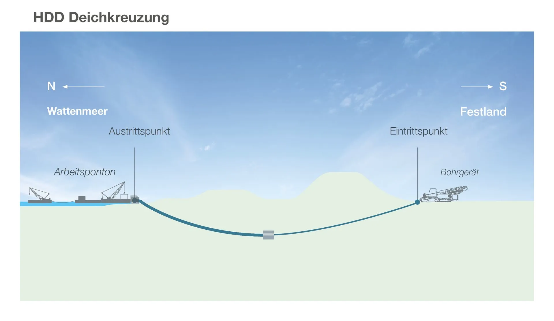 HDD-Deichkreuzung